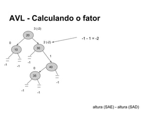AVL - Calculando o fator
20
30
10
40
35
0
1
altura (SAE) - altura (SAD)
2 (-2)
3 (-2)
0
-1 -1
-1
-1
-1
-1
-1 - 1 = -2
 