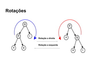 Rotações
Rotação a direita
Rotação a direita
Rotação a esquerda
 