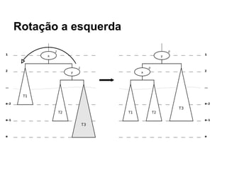Rotação a esquerda
 