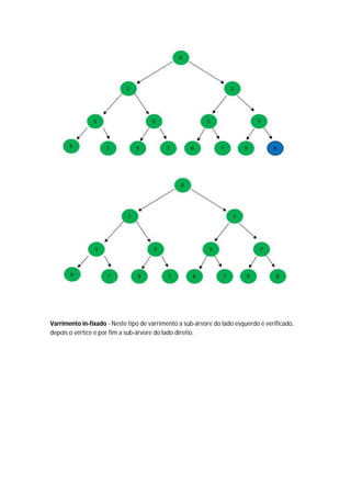 Varrimento in-fixado - Neste tipo de varrimento a sub-árvore do lado esquerdo é verificado,
depois o vértice e por fim a sub-árvore do lado direito.
 
