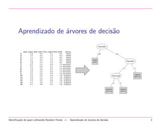 Aprendizado de ´rvores de decis˜o
a
a

Identiﬁca¸˜o de spam utilizando Random Forest —
ca

Aprendizado de ´rvores de decis˜o
a
a

2

 