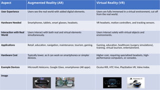 Aspect Augmented Reality (AR) Virtual Reality (VR)
User Experience Users see the real world with added digital elements. Users are fully immersed in a virtual environment, cut off
from the real world.
Hardware Needed Smartphones, tablets, smart glasses, headsets. VR headsets, motion controllers, and tracking sensors.
Interaction with Real
World
Users interact with both real and virtual elements
simultaneously.
Users interact solely with virtual objects and
environments.
Applications Retail ,education, navigation, maintenance, tourism, gaming. Gaming, education, healthcare (surgery simulations),
training, virtual tourism, entertainment.
Hardware Cost Typically lower, as it can work on smartphones or simpler
devices.
Higher cost, requiring specialized headsets, high-
performance computers, or consoles.
Example Devices Microsoft HoloLens, Google Glass, smartphones (AR apps). Oculus Rift, HTC Vive, PlayStation VR, Valve Index.
Image
 