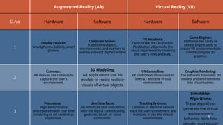 Augmented Reality (AR) Virtual Reality (VR)
Sl.No Hardware Software Hardware Software
1
Display Devices:
Smartphones, tablets, smart
glasses.
Computer Vision:
It identifies objects,
environments, and markers to
overlay relevant digital content
VR Headsets:
Devices like the Oculus Rift,
PlayStation VR provide the
visual experience by covering
the user's eyes and ears.
Game Engines:
Platforms like Unity or
Unreal Engine used to
create VR environments to
handle complex 3D
graphics.
2
Cameras:
AR devices use cameras to
capture the user's
environment.
3D Modeling:
AR applications use 3D
models to create realistic
visuals of virtual objects.
VR Controllers:
VR controllers allow users to
interact with the virtual
environment.
Graphics Rendering:
The software translates 3D
models and environments
into visual scenes.
3
Processors:
High-performance
processors enable real-time
rendering of AR content as
responsive.
User Interfaces:
AR enhances user interaction
with the digital content using
gestures, touch, or voice
commands.
Tracking Systems:
Cameras or external sensors
track the user’s movement and
translate it into the virtual
environment.
Simulation
Algorithms:
These algorithms
generate the virtual
environment’s
behavior, from how
8
 