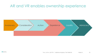 Confidential and copyright of Somo Custom Ltd. October 16 14
AR and VR enables ownership experience
Source:, comScore April 2016 October 16 14Confidential and copyright of Somo Global Ltd.
Awareness Consideration Action Loyalty AdvocacyExperience
 
