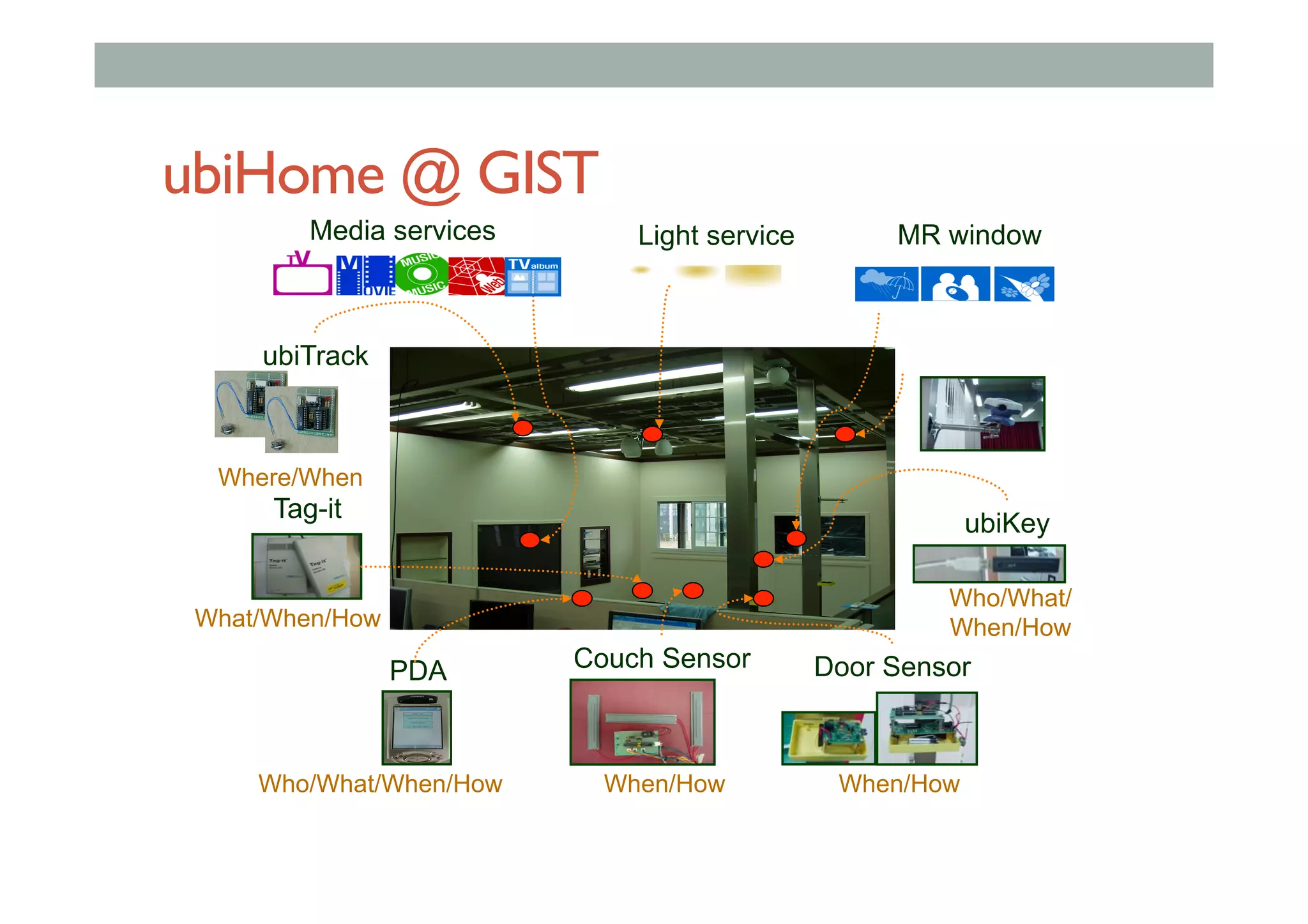 ubiHome @ GIST
©ubiHome
What/When/How
Where/When
Media services
Who/What/
When/How
ubiKey
Couch SensorPDA
Tag-it
Door Sensor
ubiTrack
When/HowWhen/HowWho/What/When/How
Light service MR window
 