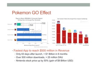Pokemon GO Effect
•  Fastest App to reach $500 million in Revenue
•  Only 63 days after launch, > $1 Billion in 6 months
•  Over 500 million downloads, > 25 million DAU
•  Nintendo stock price up by 50% (gain of $9 Billion USD)
 