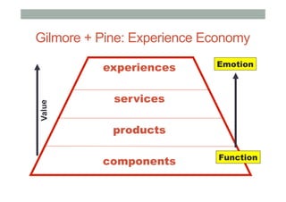Gilmore + Pine: Experience Economy
experiences
services
products
components
Value
Function
Emotion
 