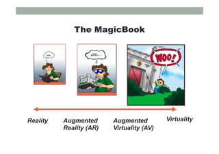 The MagicBook
Reality VirtualityAugmented
Reality (AR)
Augmented
Virtuality (AV)
 