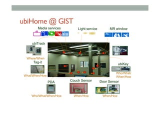 ubiHome @ GIST
©ubiHome
What/When/How
Where/When
Media services
Who/What/
When/How
ubiKey
Couch SensorPDA
Tag-it
Door Sensor
ubiTrack
When/HowWhen/HowWho/What/When/How
Light service MR window
 