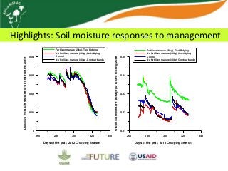 Africa RISING update on Ghana in 2012 and plans for 2013