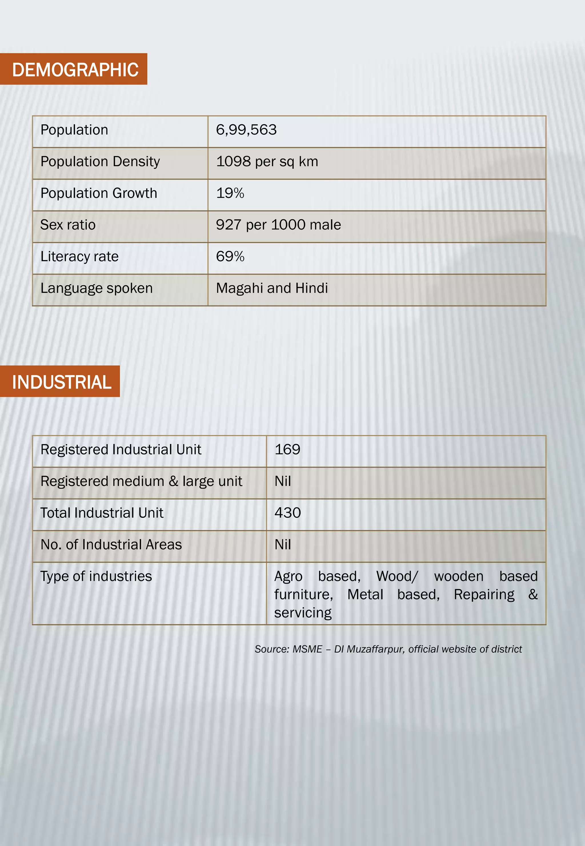 DEMOGRAPHIC
Population 6,99,563
Population Density 1098 per sq km
Population Growth 19%
Sex ratio 927 per 1000 male
Literacy rate 69%
Language spoken Magahi and Hindi
INDUSTRIAL
Registered Industrial Unit 169
Registered medium & large unit Nil
Total Industrial Unit 430
No. of Industrial Areas Nil
Type of industries Agro based, Wood/ wooden based
furniture, Metal based, Repairing &
servicing
Source: MSME – DI Muzaffarpur, official website of district
 