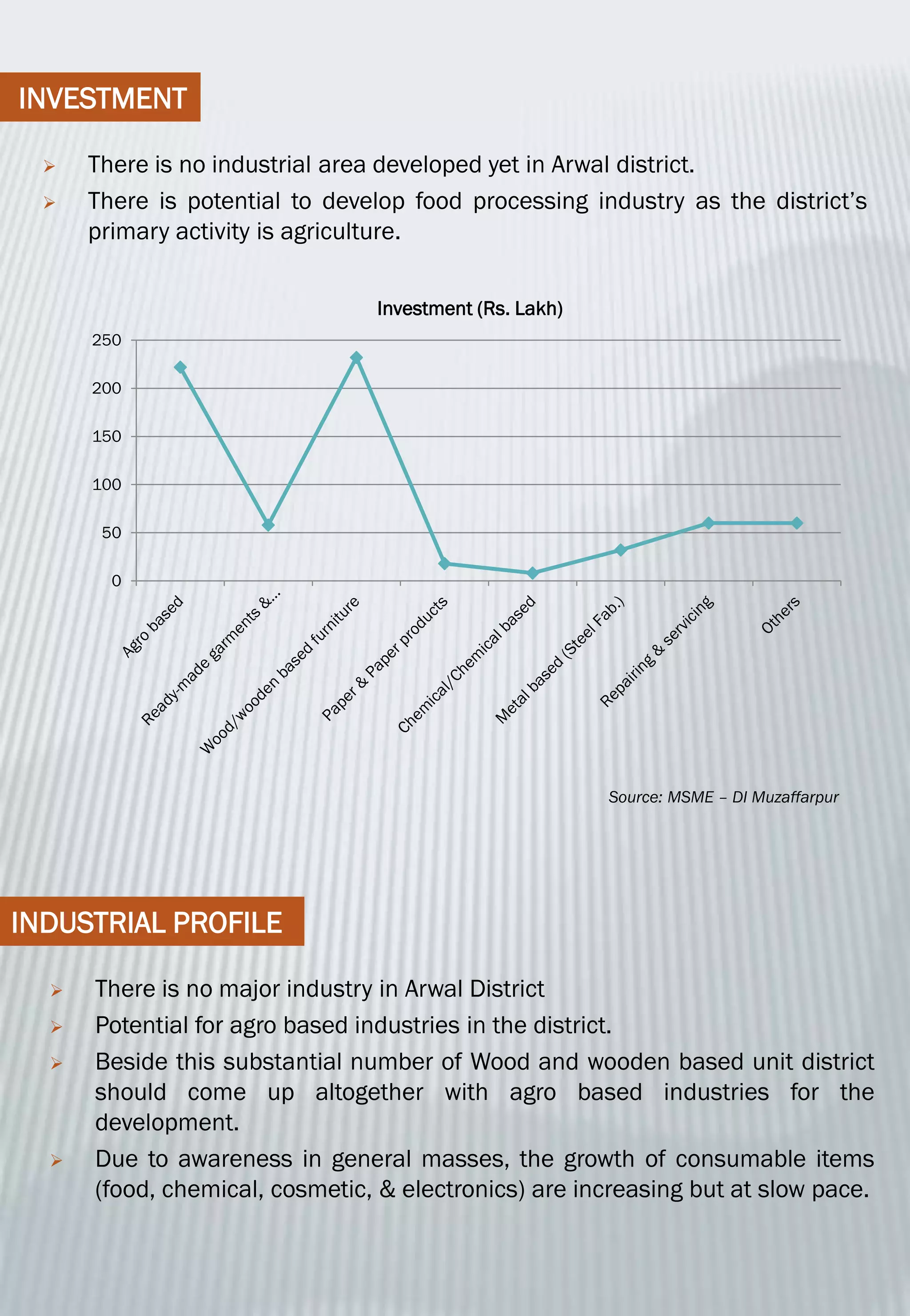  There is no industrial area developed yet in Arwal district.
 There is potential to develop food processing industry as the district’s
primary activity is agriculture.
INVESTMENT
INDUSTRIAL PROFILE
 There is no major industry in Arwal District
 Potential for agro based industries in the district.
 Beside this substantial number of Wood and wooden based unit district
should come up altogether with agro based industries for the
development.
 Due to awareness in general masses, the growth of consumable items
(food, chemical, cosmetic, & electronics) are increasing but at slow pace.
0
50
100
150
200
250
Investment (Rs. Lakh)
Source: MSME – DI Muzaffarpur
 
