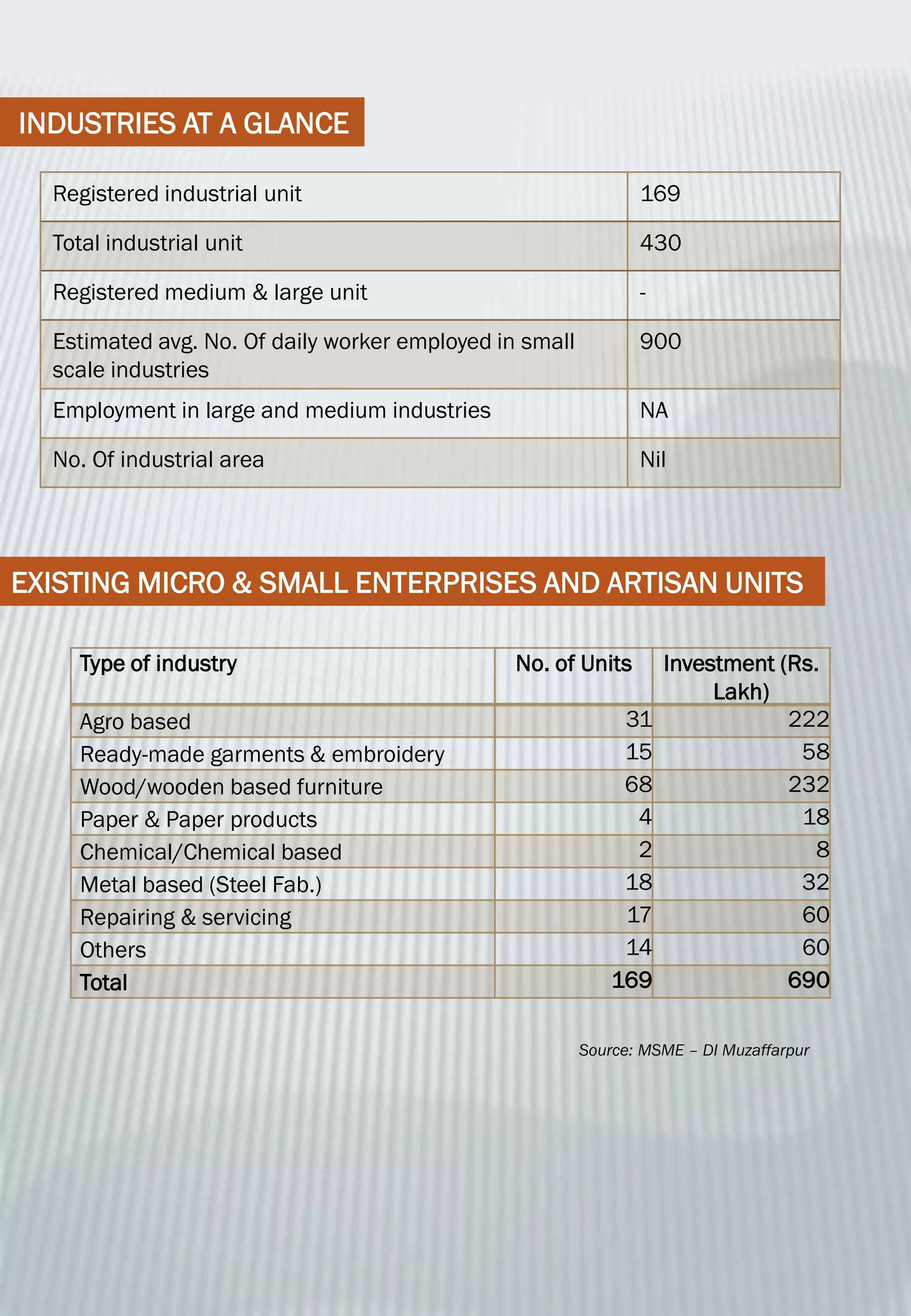 INDUSTRIES AT A GLANCE
Registered industrial unit 169
Total industrial unit 430
Registered medium & large unit -
Estimated avg. No. Of daily worker employed in small
scale industries
900
Employment in large and medium industries NA
No. Of industrial area Nil
EXISTING MICRO & SMALL ENTERPRISES AND ARTISAN UNITS
Type of industry No. of Units Investment (Rs.
Lakh)
Agro based 31 222
Ready-made garments & embroidery 15 58
Wood/wooden based furniture 68 232
Paper & Paper products 4 18
Chemical/Chemical based 2 8
Metal based (Steel Fab.) 18 32
Repairing & servicing 17 60
Others 14 60
Total 169 690
Source: MSME – DI Muzaffarpur
 