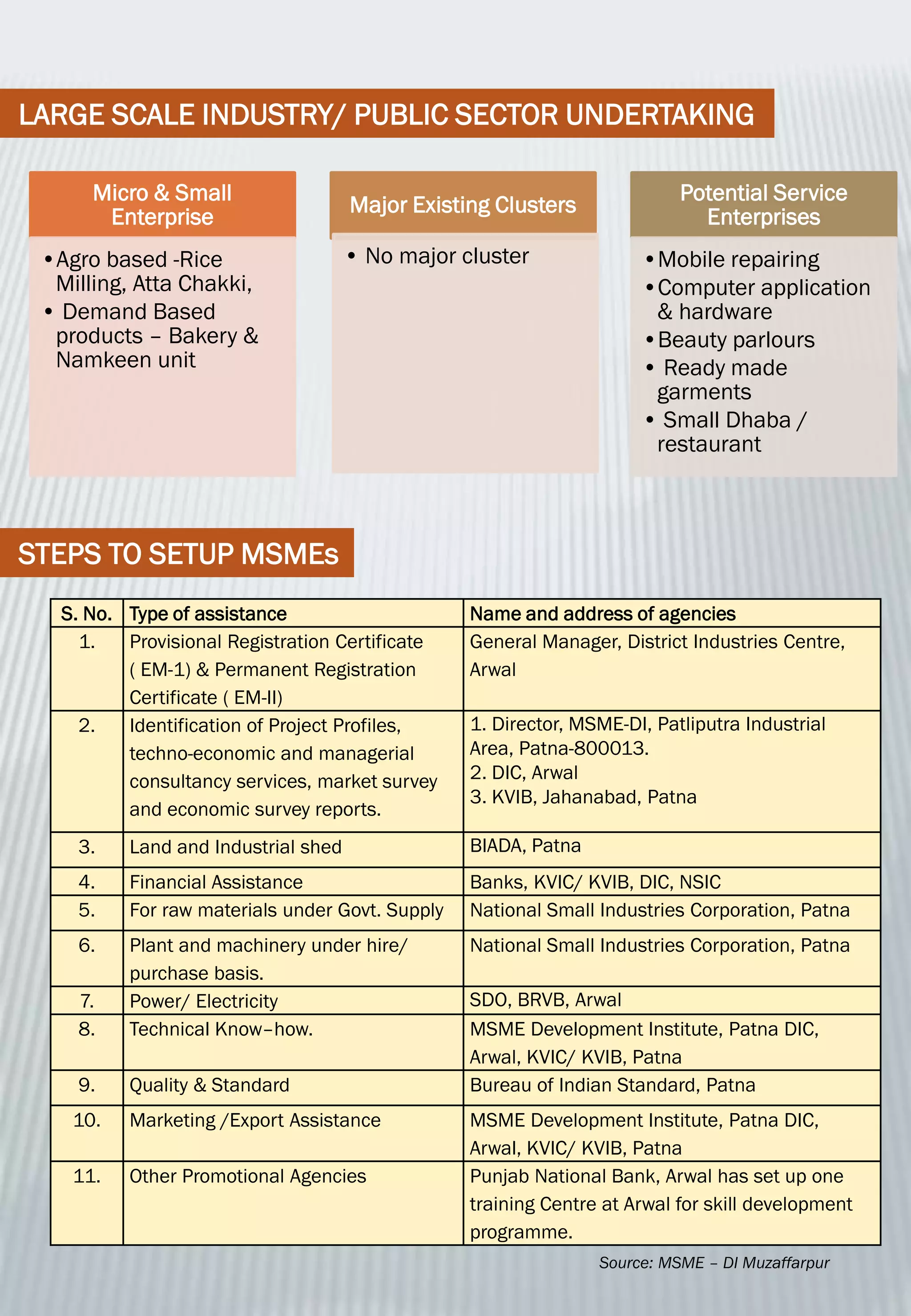 LARGE SCALE INDUSTRY/ PUBLIC SECTOR UNDERTAKING
Micro & Small
Enterprise
•Agro based -Rice
Milling, Atta Chakki,
• Demand Based
products – Bakery &
Namkeen unit
Major Existing Clusters
• No major cluster
Potential Service
Enterprises
•Mobile repairing
•Computer application
& hardware
•Beauty parlours
• Ready made
garments
• Small Dhaba /
restaurant
STEPS TO SETUP MSMEs
S. No. Type of assistance Name and address of agencies
1. Provisional Registration Certificate
( EM-1) & Permanent Registration
Certificate ( EM-II)
General Manager, District Industries Centre,
Arwal
2. Identification of Project Profiles,
techno-economic and managerial
consultancy services, market survey
and economic survey reports.
1. Director, MSME-DI, Patliputra Industrial
Area, Patna-800013.
2. DIC, Arwal
3. KVIB, Jahanabad, Patna
3. Land and Industrial shed BIADA, Patna
4. Financial Assistance Banks, KVIC/ KVIB, DIC, NSIC
5. For raw materials under Govt. Supply National Small Industries Corporation, Patna
6. Plant and machinery under hire/
purchase basis.
National Small Industries Corporation, Patna
7. Power/ Electricity SDO, BRVB, Arwal
8. Technical Know–how. MSME Development Institute, Patna DIC,
Arwal, KVIC/ KVIB, Patna
9. Quality & Standard Bureau of Indian Standard, Patna
10. Marketing /Export Assistance MSME Development Institute, Patna DIC,
Arwal, KVIC/ KVIB, Patna
11. Other Promotional Agencies Punjab National Bank, Arwal has set up one
training Centre at Arwal for skill development
programme.
Source: MSME – DI Muzaffarpur
 