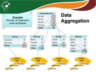 Data
Aggregation
Overall HQ Level
CA Hub 175
EA Hub 138
SA Hub 84
WA Hub 305
TOTAL 702
WA Hub
Ghana 50
Benin 20
Nigeria 200
Liberia 35
TOTAL 305
SA Hub
Zambia 30
Malawi 54
TOTAL 84
EA Hub
Kenya 40
Tanzania 65
Uganda 33
TOTAL 138
CA Hub
Cameroon 67
DR Congo 108
TOTAL 175
Community
Sub-country
Country
Primary
Data
Community
Sub-country
Country
Primary
Data
Community
Sub-country
Country
Primary
Data
Community
Sub-country
Country
Primary
Data
Example
Number of diagnostic
tools developed
 