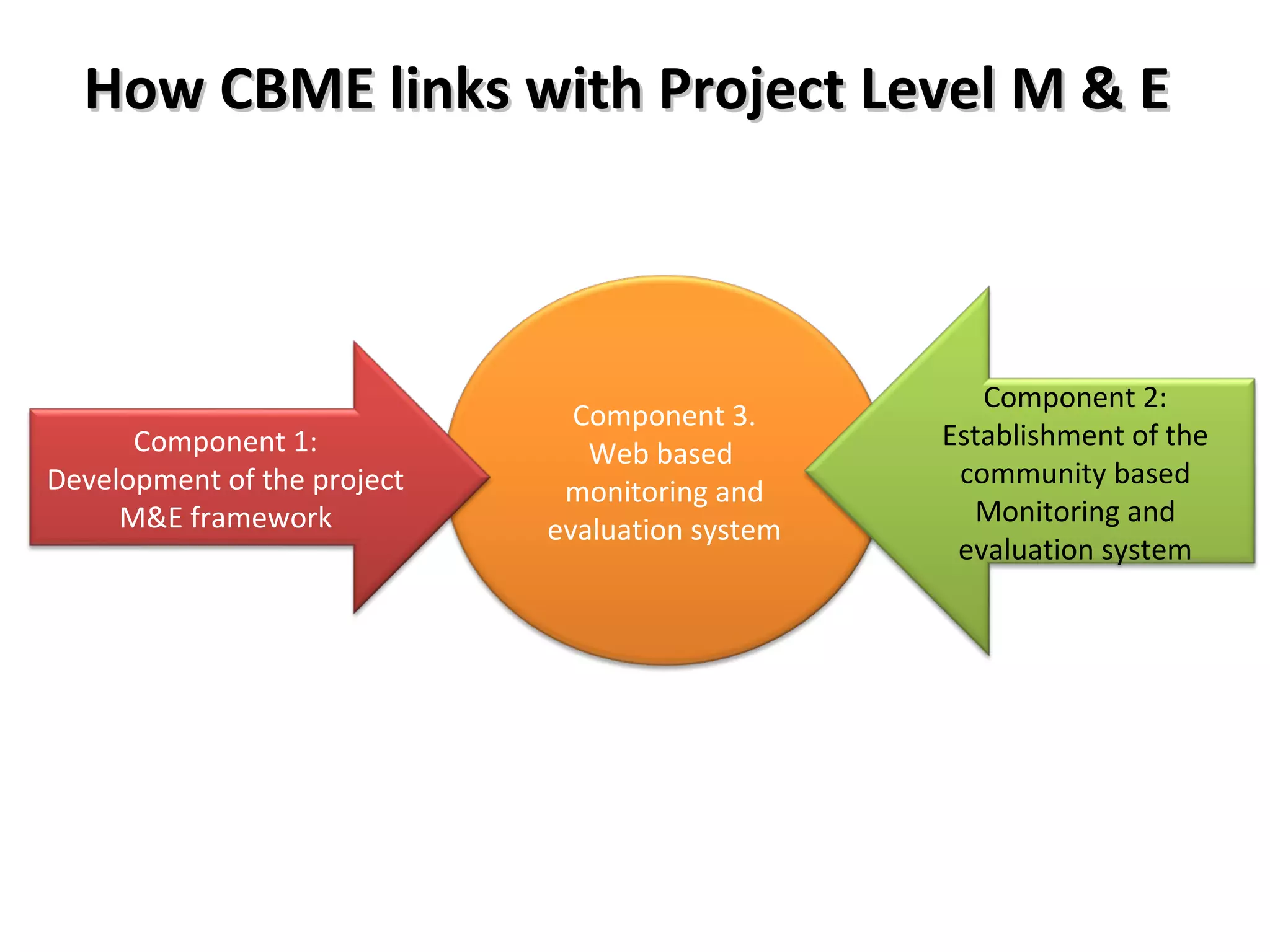 Component 3.
Web based
monitoring and
evaluation system
How CBME links with Project Level M & EHow CBME links with Project Level M & E
Component 1:
Development of the project
M&E framework
Component 2:
Establishment of the
community based
Monitoring and
evaluation system
 