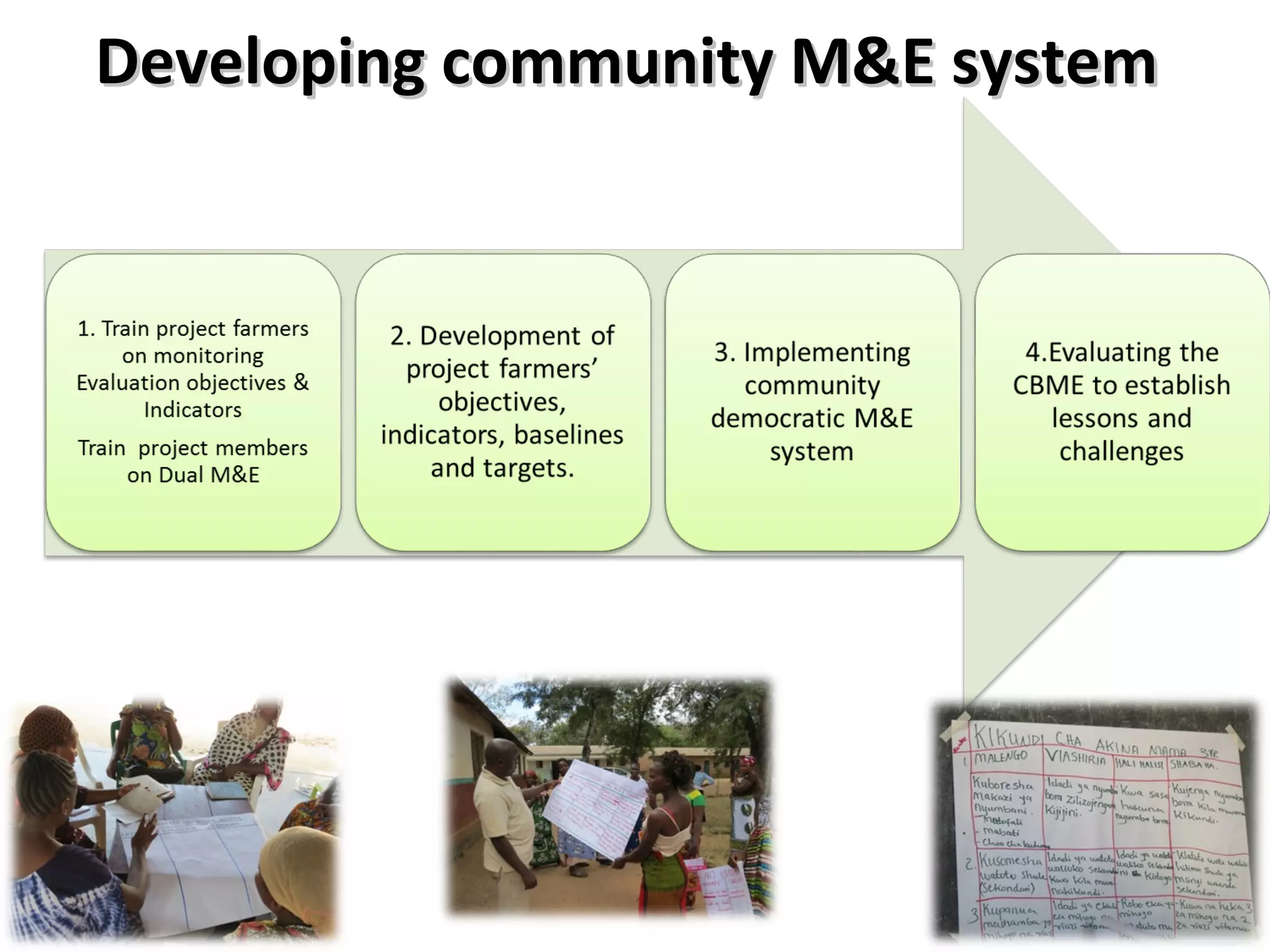 Developing community M&E systemDeveloping community M&E system
 