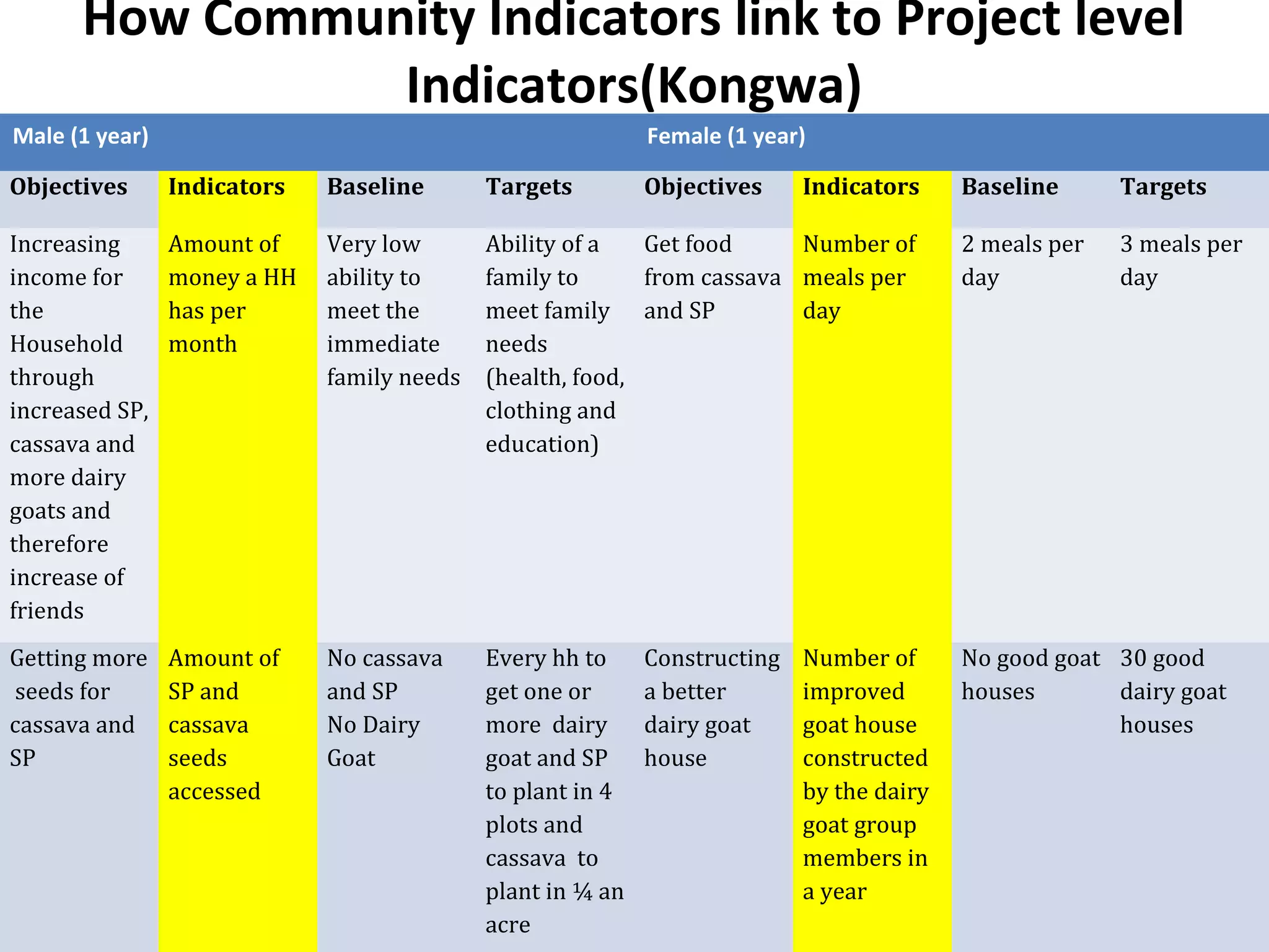 How Community Indicators link to Project level
Indicators(Kongwa)
Male (1 year) Female (1 year)
Objectives Indicators Baseline Targets Objectives Indicators Baseline Targets
Increasing
income for
the
Household
through
increased SP,
cassava and
more dairy
goats and
therefore
increase of
friends
Amount of
money a HH
has per
month
Very low
ability to
meet the
immediate
family needs
Ability of a
family to
meet family
needs
(health, food,
clothing and
education)
Get food
from cassava
and SP
Number of
meals per
day
2 meals per
day
3 meals per
day
Getting more
seeds for
cassava and
SP
Amount of
SP and
cassava
seeds
accessed
No cassava
and SP
No Dairy
Goat
Every hh to
get one or
more dairy
goat and SP
to plant in 4
plots and
cassava to
plant in ¼ an
acre
Constructing
a better
dairy goat
house
Number of
improved
goat house
constructed
by the dairy
goat group
members in
a year
No good goat
houses
30 good
dairy goat
houses
 