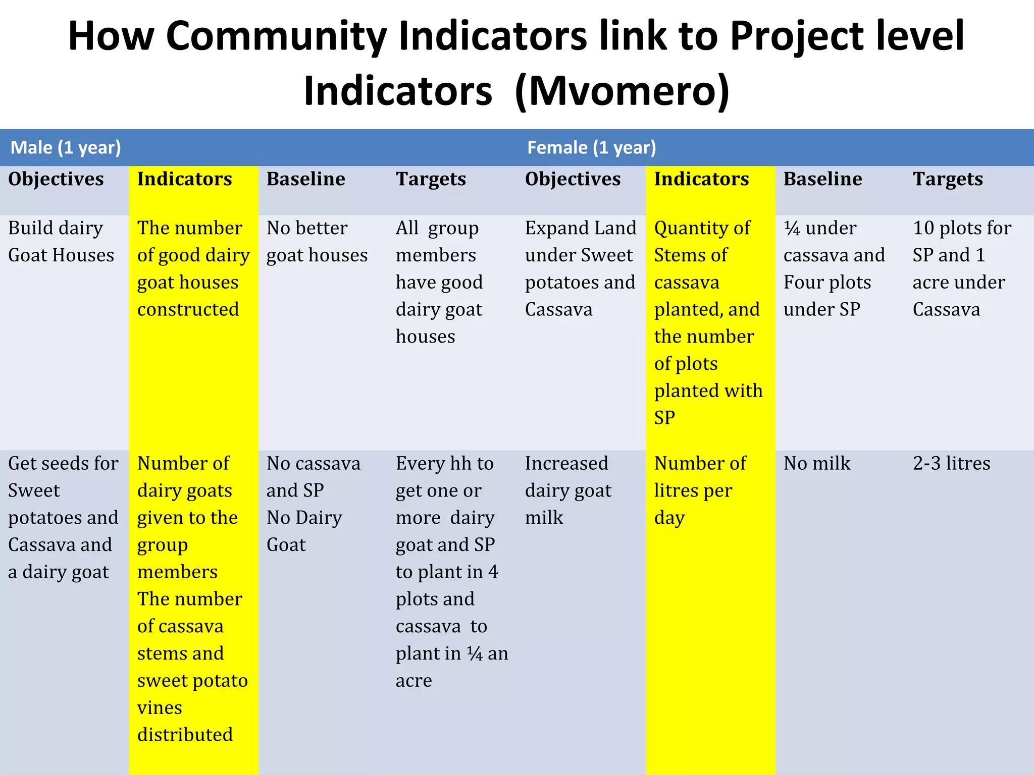 How Community Indicators link to Project level
Indicators (Mvomero)
Male (1 year) Female (1 year)
Objectives Indicators Baseline Targets Objectives Indicators Baseline Targets
Build dairy
Goat Houses
The number
of good dairy
goat houses
constructed
No better
goat houses
All group
members
have good
dairy goat
houses
Expand Land
under Sweet
potatoes and
Cassava
Quantity of
Stems of
cassava
planted, and
the number
of plots
planted with
SP
¼ under
cassava and
Four plots
under SP
10 plots for
SP and 1
acre under
Cassava
Get seeds for
Sweet
potatoes and
Cassava and
a dairy goat
Number of
dairy goats
given to the
group
members
The number
of cassava
stems and
sweet potato
vines
distributed
No cassava
and SP
No Dairy
Goat
Every hh to
get one or
more dairy
goat and SP
to plant in 4
plots and
cassava to
plant in ¼ an
acre
Increased
dairy goat
milk
Number of
litres per
day
No milk 2-3 litres
 