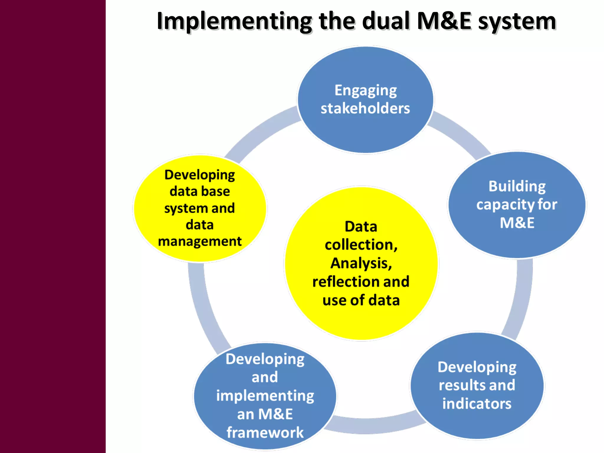 Implementing the dual M&E systemImplementing the dual M&E system
 