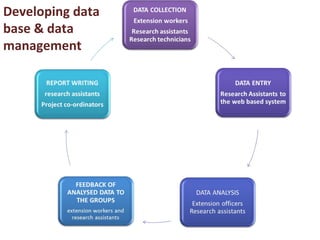 Development and implementation of a community based monitoring and evaluation system: Challenges and lessons