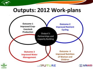 Outputs: 2012 Work-plans

    Outcome 1                              Outcome 2
  Improved Crop-                        Improved Nutrient
      Feed
     Livestock                               Cycling
  production
    Production
                       Output 5:
                    Partnerships and
                    Capacity Building




     Outcome 3                             Outcome 4
   Improved Water                       Improved Nutrition
    Management                            of Women and
                                             Children
 