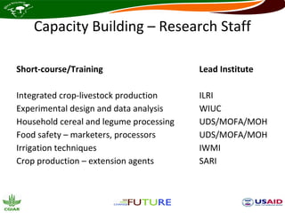 Capacity Building – Research Staff

Short-course/Training                    Lead Institute

Integrated crop-livestock production     ILRI
Experimental design and data analysis    WIUC
Household cereal and legume processing   UDS/MOFA/MOH
Food safety – marketers, processors      UDS/MOFA/MOH
Irrigation techniques                    IWMI
Crop production – extension agents       SARI
 