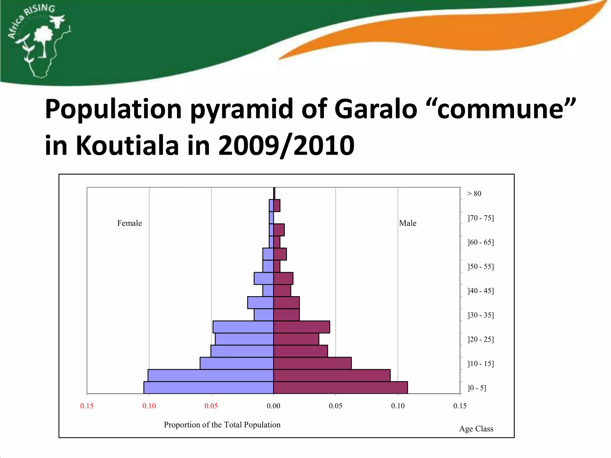 Population pyramid of Garalo “commune”
in Koutiala in 2009/2010
                                                                                     > 80


                                                                                     ]70 - 75]
         Female                                                        Male

                                                                                     ]60 - 65]


                                                                                     ]50 - 55]


                                                                                     ]40 - 45]


                                                                                     ]30 - 35]


                                                                                     ]20 - 25]


                                                                                     ]10 - 15]


                                                                                     ]0 - 5]

  0.15            0.10              0.05              0.00    0.05   0.10     0.15

                         Proportion of the Total Population                    Age Class
 