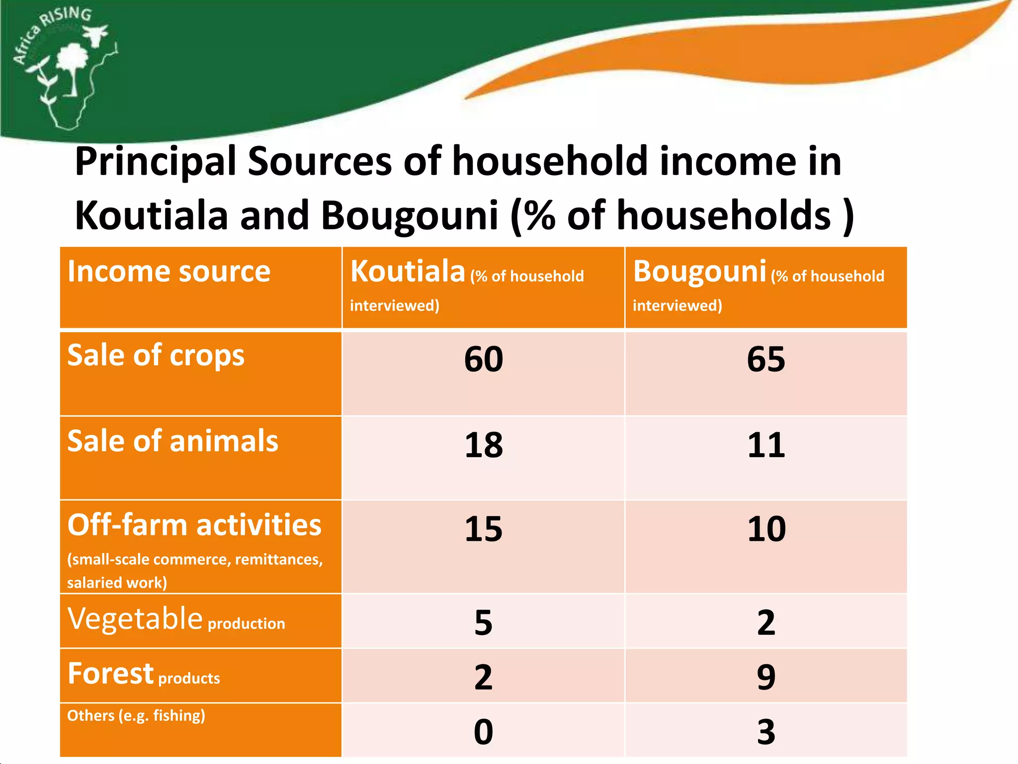 Principal Sources of household income in
 Koutiala and Bougouni (% of households )
Income source                         Koutiala (% of household   Bougouni (% of household
                                      interviewed)               interviewed)


Sale of crops                                        60                         65

Sale of animals                                      18                         11
Off-farm activities                                  15                         10
(small-scale commerce, remittances,
salaried work)

Vegetable production                                 5                          2
Forest products                                      2                          9
Others (e.g. fishing)
                                                     0                          3
 