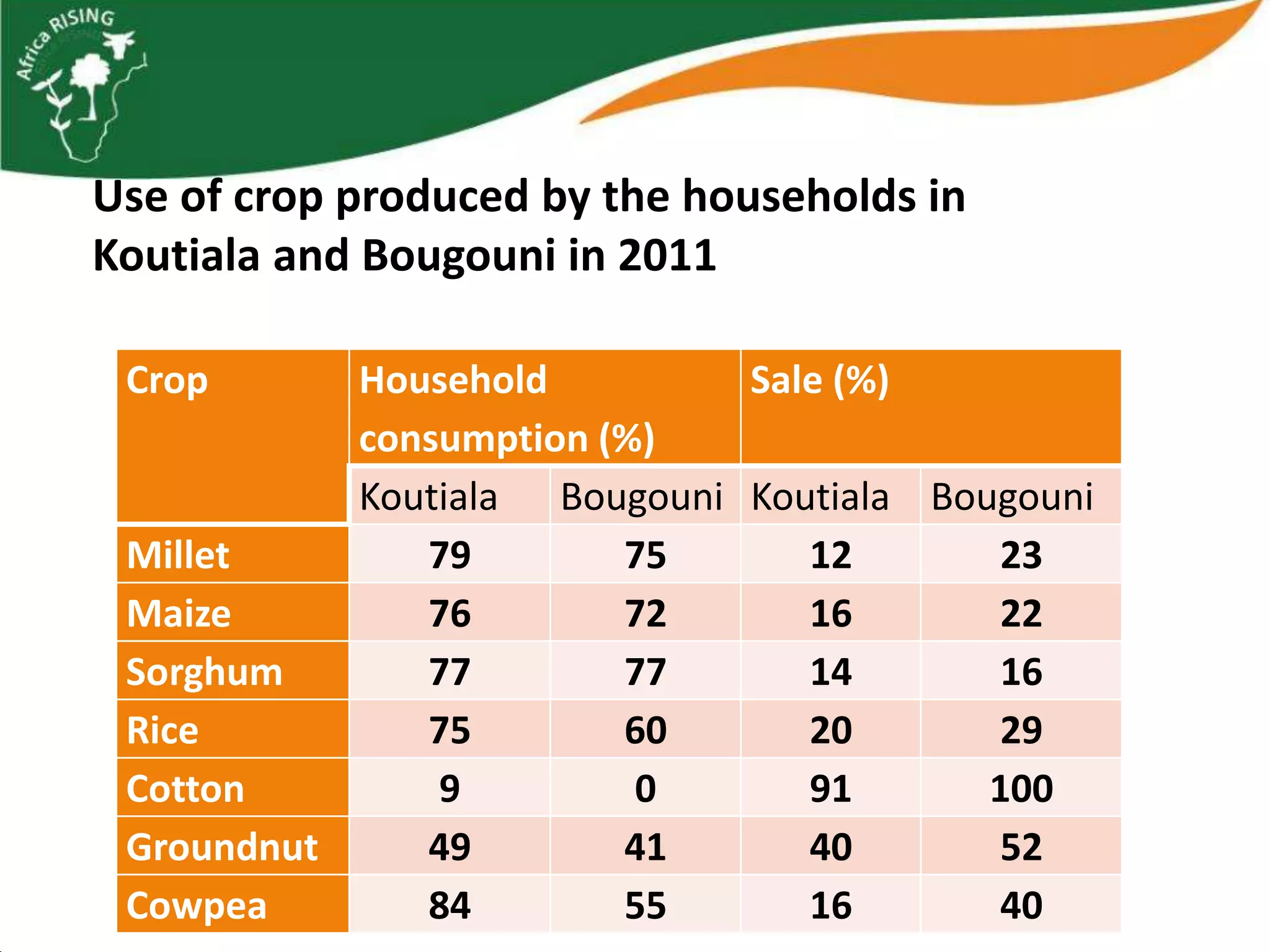 Use of crop produced by the households in
Koutiala and Bougouni in 2011

 Crop      Household         Sale (%)
           consumption (%)
           Koutiala Bougouni Koutiala Bougouni
 Millet       79        75      12        23
 Maize        76        72      16        22
 Sorghum      77        77      14        16
 Rice         75        60      20        29
 Cotton        9         0      91       100
 Groundnut    49        41      40        52
 Cowpea       84        55      16        40
 