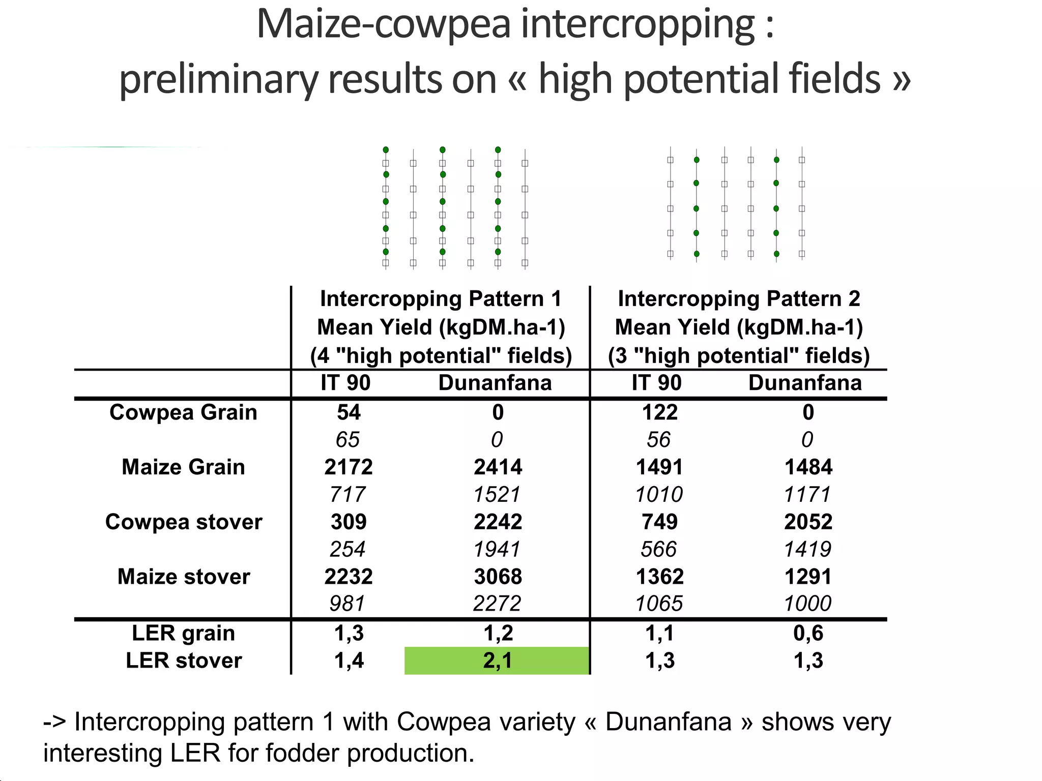 Maize-cowpea intercropping :
      preliminary results on « high potential fields »



                       Intercropping Pattern 1       Intercropping Pattern 2
                       Mean Yield (kgDM.ha-1)        Mean Yield (kgDM.ha-1)
                      (4 "high potential" fields)   (3 "high potential" fields)
                       IT 90      Dunanfana            IT 90     Dunanfana
     Cowpea Grain         54            0                122            0
                         65             0                56            0
      Maize Grain       2172          2414              1491         1484
                        717           1521             1010          1171
     Cowpea stover       309          2242               749         2052
                        254           1941              566          1419
      Maize stover      2232          3068              1362         1291
                        981           2272             1065          1000
      LER grain          1,3           1,2               1,1          0,6
      LER stover         1,4           2,1               1,3          1,3

-> Intercropping pattern 1 with Cowpea variety « Dunanfana » shows very
interesting LER for fodder production.
 