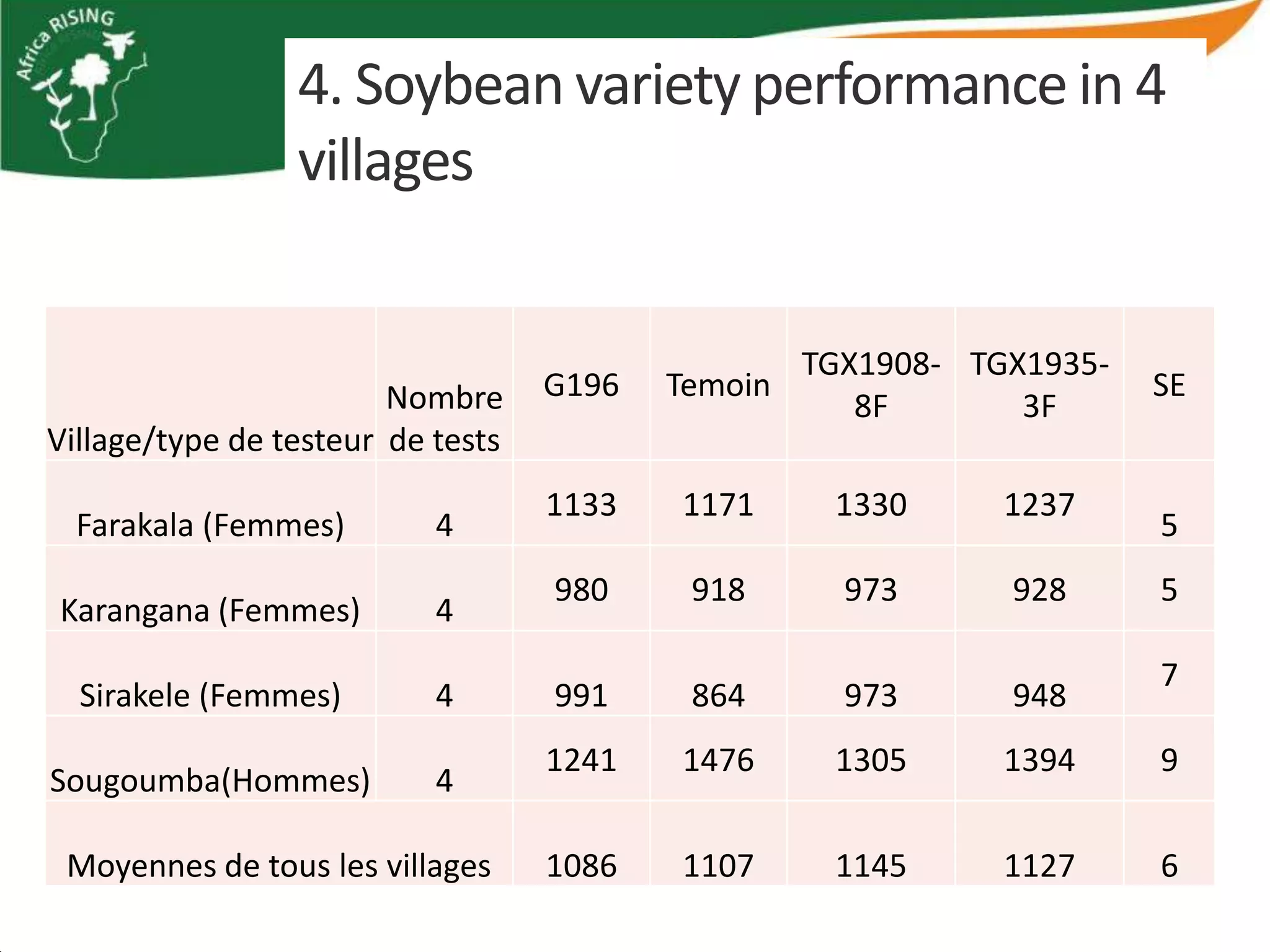 4. Soybean variety performance in 4
                 villages


                                                   TGX1908- TGX1935-
                        Nombre     G196   Temoin                       SE
                                                      8F       3F
Village/type de testeur de tests
                                   1133   1171      1330      1237
  Farakala (Femmes)        4                                           5
                                   980     918       973      928      5
Karangana (Femmes)         4
                                                                       7
  Sirakele (Femmes)        4       991     864       973      948
                                   1241   1476      1305      1394     9
Sougoumba(Hommes)          4

 Moyennes de tous les villages     1086   1107      1145      1127     6
 