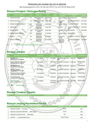 PENGADILAN AGAMA KELAS IA MEDAN
                      Jalan Sisingamangaraja Km. 8.8 No. 198, Telp. (061) 7851712, Fax. (061) 7851759, Medan-20148


Riwayat Pangkat / Golongan Ruang
                                                                                   GAJI                        SURAT KEPUTUSAN
NO          URAIAN PANGKAT             GOL          JENIS SK           TMT
                                                                                  POKOK          PEJABAT               NOMOR              TANGGAL
  1    PENGATUR MUDA                       II/a    PENGANGKATAN      01/03/1983            0 Menteri Agama      B.II/3-d/PB.II/4123       11/05/1983
                                                       CPNS                                  RI
  2    PENGATUR MUDA                       II/a    PENGANGKATAN      01/11/1984            0 Ketua PTA.         PTA.B/K/A2/PN/223/19      23/10/1984
                                                       PNS                                   Medan              84
  3    PENGATUR MUDA TINGKAT I             II/b      KENAIKAN        01/10/1987            0 Menteri Agama      107/EI/KP.07.1/B/88       14/01/1988
                                                     REGULER                                 RI
  4    PENGATUR                            II/c      KENAIKAN        01/04/1992            0 BAKN               15-02/01379/KEP/IV/19     19/10/1992
                                                     REGULER                                                    92
  5    PENATA MUDA                         III/a   PENYESUAIAN       01/04/1994            0 Menteri Agama      B-II/3-E/6304             16/06/1995
                                                      IJAZAH                                 RI
  6    PENATA MUDA TINGKAT I               III/b     KENAIKAN        01/10/1998            0 Menteri Agama      B.II/3-E/13072
                                                     REGULER                                 RI
  7    PENATA                              III/c     KENAIKAN        01/10/2002            0 Ketua PTA.         PTA.b/KP.07.1/1474/20     04/09/2002
                                                     REGULER                                 Medan              02
  8    PENATA TINGKAT I                    III/d     KENAIKAN        01/10/2006            0 Sekretaris         UP.IV/2327/SEK/SK/20      14/12/2006
                                                     REGULER                                 Mahkamah           06
                                                                                             Agung RI

KET.        =    GOLONGAN YANG SEKARANG TIDAK ADA




Riwayat Jabatan
                                                                               TMT /              SURAT KEPUTUSAN
NO          JABATAN / UNIT KERJA                       INSTANSI                                                                       KETERANGAN
                                                                              AKTUAL             NOMOR               TANGGAL
       Bendaharawan,                                   PA. BINJAI            14/11/1987   SJ/B.III/4/KU.00.1/7/62/   14/11/1987       FUNGSIONAL
 1     KELOMPOK FUNGSIONAL                                                                1987
       Kepala Sub Bagian Keuangan,                     PA. BINJAI            13/02/1993   PTA.b/2/KP.07.6/205/19 13/02/1993           STRUKTURAL
 2     SUB BAGIAN KEUANGAN                                                                93
       Panitera Pengganti,                             PA. BINJAI            31/10/2000   KEP/EI/KP.07.6/B/57/20 20/09/2000           FUNGSIONAL
 3     KELOMPOK FUNGSIONAL                                                                00
       Panitera Pengganti,                            PA. MEDAN              01/06/2004   PTA.b/KP.07.6/361/200      01/04/2004       FUNGSIONAL
 4     KELOMPOK FUNGSIONAL                                                                4
       Kepala Sub Bagian Keuangan,                    PA. MEDAN              10/06/2004   PTA.b/KP.07.6/563/200      25/05/2004       STRUKTURAL
 5     SUB BAGIAN KEUANGAN                                                                4

       Panitera Pengganti,                            PTA MEDAN              14/03/2007   W2-A/346/KP.04.10/I/20 21/02/2007           FUNGSIONAL
 6     KELOMPOK FUNGSIONAL                                                                07
       Wakil Sekretaris,                              PA. MEDAN              01/02/2008   W2-A1/88/KP.04.04/I/20 15/01/2008           STRUKTURAL
 7     WAKIL SEKRETARIS                                                      01/02/2008   08

KET.        =    MUTASI AKTIF




Riwayat Tindakan Disiplin
NO              JENIS TINDAKAN DISIPLIN                             KETERANGAN MASALAH                           TGL MULAI             TGL AKHIR




Riwayat Jenjang Pendidikan Formal
NO                        JENJANG / LEMBAGA PENDIDIKAN                                      BIDANG / JURUSAN                            TAHUN

 1     SEKOLAH DASAR / SD Swasta                                                                      Umum                               1975

 2     SEKOLAH LANJUTAN PERTAMA / SMP Swasta                                                          Umum                               1979

 3     SEKOLAH LANJUTAN ATAS / SMA Negeri                                                              IPA                               1982

 4     STRATA I / Universitas Medan Area                                                         Hukum Perdata                           1993

                                                                                                                                                       2
 