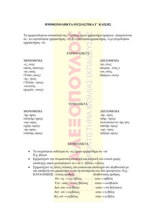 ΗΜΙΦ ΝΟΛΗΚΤΑ ΟΥΣΙΑΣΤΙΚΑ Γ` ΚΛΙΣΗΣ


Τα ηµιφωνόληκτα ουσιαστικά της Γ΄κλίσης έχουν χαρακτήρα ηµίφωνο. ∆ιακρίνονται
σε : α) ενρινόληκτα (χαρακτήρας –ν), β) υγρόληκτα (χαρακτήρας –λ,ρ),σιγµόληκτα
(χαρακτήρας –σ).


                               ΕΝΡΙΝΟΛΗΚΤΑ

ΜΟΝΟΘΕΜΑ                                                ∆ΙΠΛΟΘΕΜΑ
-ις ,-ινος                                              -ην,-ένος
(ακτίς, ακτινος)                                        (ποιµήν, -ένος )
-αν,-ανος                                               -ων,-όνος
(Τιτάν,-ανος)                                           (δαίµων,-ονος)
-ην, -ηνος
( Έλλην, -ηνος)
-ων,ωνος
(χειµών, -ωνος)



                                 ΥΓΡΟΛΗΚΤΑ

ΜΟΝΟΘΕΜΑ                                                ∆ΙΠΛΟΘΕΜΑ
-ήρ,-ηρος                                               -ήρ, -έρος
(κλητήρ,-ηρος)                                          (αήρ, -έρος)
-ωρ,-ωρος                                               συγκοπτόµενα:-ηρ,-ρος
(ιχώρ,-ωρος)                                            (πατήρ,-τρος)
-αρ,-αρος                                               -ωρ, -ορος
(νέκταρ,-αρος)                                          (ρήτορ,-ορος)


                                ΣΙΓΜΟΛΗΚΤΑ

   •   Τα σιγµόληκτα ουδέτερα σε –ος έχουν αρχικό θέµα σε –εσ
       Π.χ. βέλεσ-
   •   Σχηµατίζουν την ονοµαστική,αιτιατική και κλητική του ενικού χωρίς
       κατάληξη, αφού µετατρέψουν το ε σε ο : βέλεσ→ βέλος
   •   Σχηµατίζουν τις άλλες πτώσεις του ενικού και ολόκληρο τον πληθυντικό µε
       την αποβολή του χαρακτήρα σ και τη συναίρεση των δύο φωνηέντων. Π.χ.:
       ΚΑΤΑΛΗΞΕΙΣ : ενικός αριθµός                   πληθυντικός αριθµός
                        Ον: -ες →-ος / βέλος         -εσα→-η/βέλη
                        Γεν: -εσος →-ους /βέλους      εσων→-ων/βελών
                       ∆οτ: εσι→-ει /βέλει            -εσσι→-σι/ βέλεσι(ν)
                       Αιτ: -εσ→-ος/βέλος             -εσα→-η /βέλη
                       Κλ:-εσ→-ος/βέλος               -εσα→-η /βέλη
 