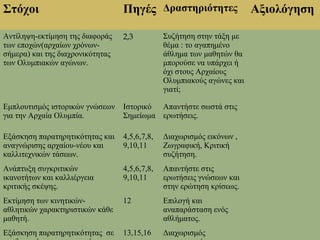 41
Στόχοι Πηγές Δραστηριότητες Αξιολόγηση
Αντίληψη-εκτίμηση της διαφοράς
των εποχών(αρχαίων χρόνων-
σήμερα) και της διαχρονικότητας
των Ολυμπιακών αγώνων.
2,3 Συζήτηση στην τάξη με
θέμα : το αγαπημένο
άθλημα των μαθητών θα
μπορούσε να υπάρχει ή
όχι στους Αρχαίους
Ολυμπιακούς αγώνες και
γιατί;
Εμπλουτισμός ιστορικών γνώσεων
για την Αρχαία Ολυμπία.
Ιστορικό
Σημείωμα
Απαντήστε σωστά στις
ερωτήσεις.
Εξάσκηση παρατηρητικότητας και
αναγνώρισης αρχαίου-νέου και
καλλιτεχνικών τάσεων.
4,5,6,7,8,
9,10,11
Διαχωρισμός εικόνων ,
Ζωγραφική, Κριτική
συζήτηση.
Ανάπτυξη συγκριτικών
ικανοτήτων και καλλιέργεια
κριτικής σκέψης.
4,5,6,7,8,
9,10,11
Απαντήστε στις
ερωτήσεις γνώσεων και
στην ερώτηση κρίσεως.
Εκτίμηση των κινητικών-
αθλητικών χαρακτηριστικών κάθε
μαθητή.
12 Επιλογή και
αναπαράσταση ενός
αθλήματος.
Εξάσκηση παρατηρητικότητας σε 13,15,16 Διαχωρισμός
 
