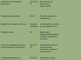 42
Ανάπτυξη καλλιτεχνικών
δεξιοτήτων.
18,19,20,
21
Κατασκευές με
πλαστελίνη
(χειροτεχνία).
Μνήμη και ζωγραφική. 22,23 Παιχνίδι μνήμης και
ζωγραφικής.
Εμπέδωση ιστορικών γνώσεων. Ιστορικό
σημείωμα
Αντιστοιχίστε τις λέξεις
με την σημασία τους.
Πατριδογνωσία. 24 Σχεδιασμός
διαδρομής(Ζωγραφική
με βάση γεωγραφικές
γνώσεις).
Ανάπτυξη παρατηρητικότητας
και περιγραφικής ικανότητας.
25,26,27,
28
Αναγνώριση εικόνων
και περιγραφή
ιστορικών εκθεμάτων
του μουσείου.
Αντίληψη-εκτίμηση του 29,30,31 Συζήτηση με θέμα
 