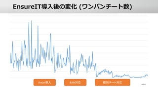 EnsureIT導入後の変化 (ワンパンチート数)
Arxan導入 BAN対応 個別チート対応
 