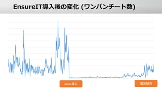 EnsureIT導入後の変化 (ワンパンチート数)
Arxan導入 増加傾向
 
