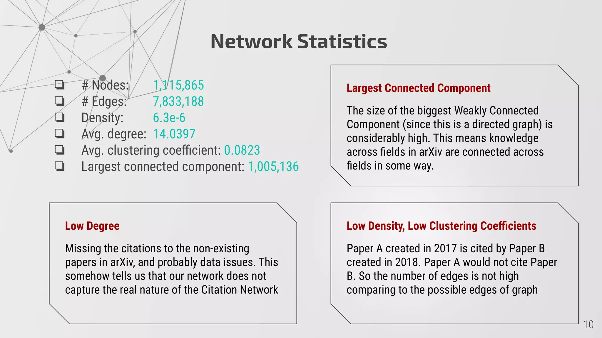Network Statistics
❏ # Nodes: 1,115,865
❏ # Edges: 7,833,188
❏ Density: 6.3e-6
❏ Avg. degree: 14.0397
❏ Avg. clustering coeﬃcient: 0.0823
❏ Largest connected component: 1,005,136
Low Degree
Missing the citations to the non-existing
papers in arXiv, and probably data issues. This
somehow tells us that our network does not
capture the real nature of the Citation Network
Low Density, Low Clustering Coeﬃcients
Paper A created in 2017 is cited by Paper B
created in 2018. Paper A would not cite Paper
B. So the number of edges is not high
comparing to the possible edges of graph
Largest Connected Component
The size of the biggest Weakly Connected
Component (since this is a directed graph) is
considerably high. This means knowledge
across ﬁelds in arXiv are connected across
ﬁelds in some way.
 