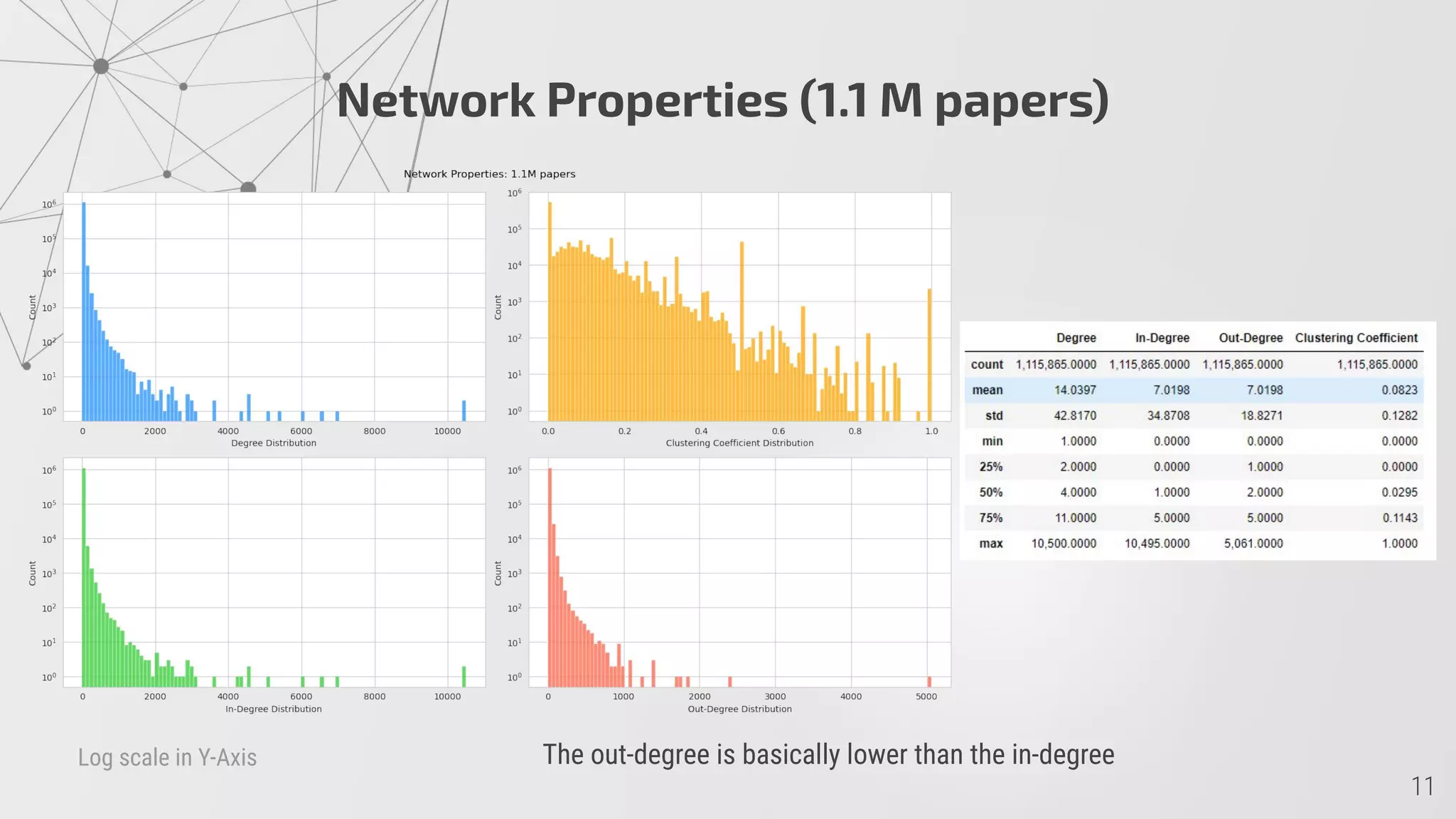 Network Properties (1.1 M papers)
The out-degree is basically lower than the in-degreeLog scale in Y-Axis
 