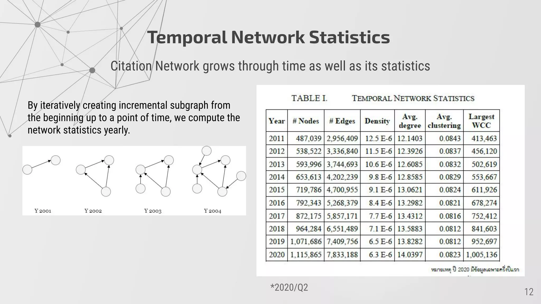 Temporal Network Statistics
Citation Network grows through time as well as its statistics
*2020/Q2
By iteratively creating incremental subgraph from
the beginning up to a point of time, we compute the
network statistics yearly.
 
