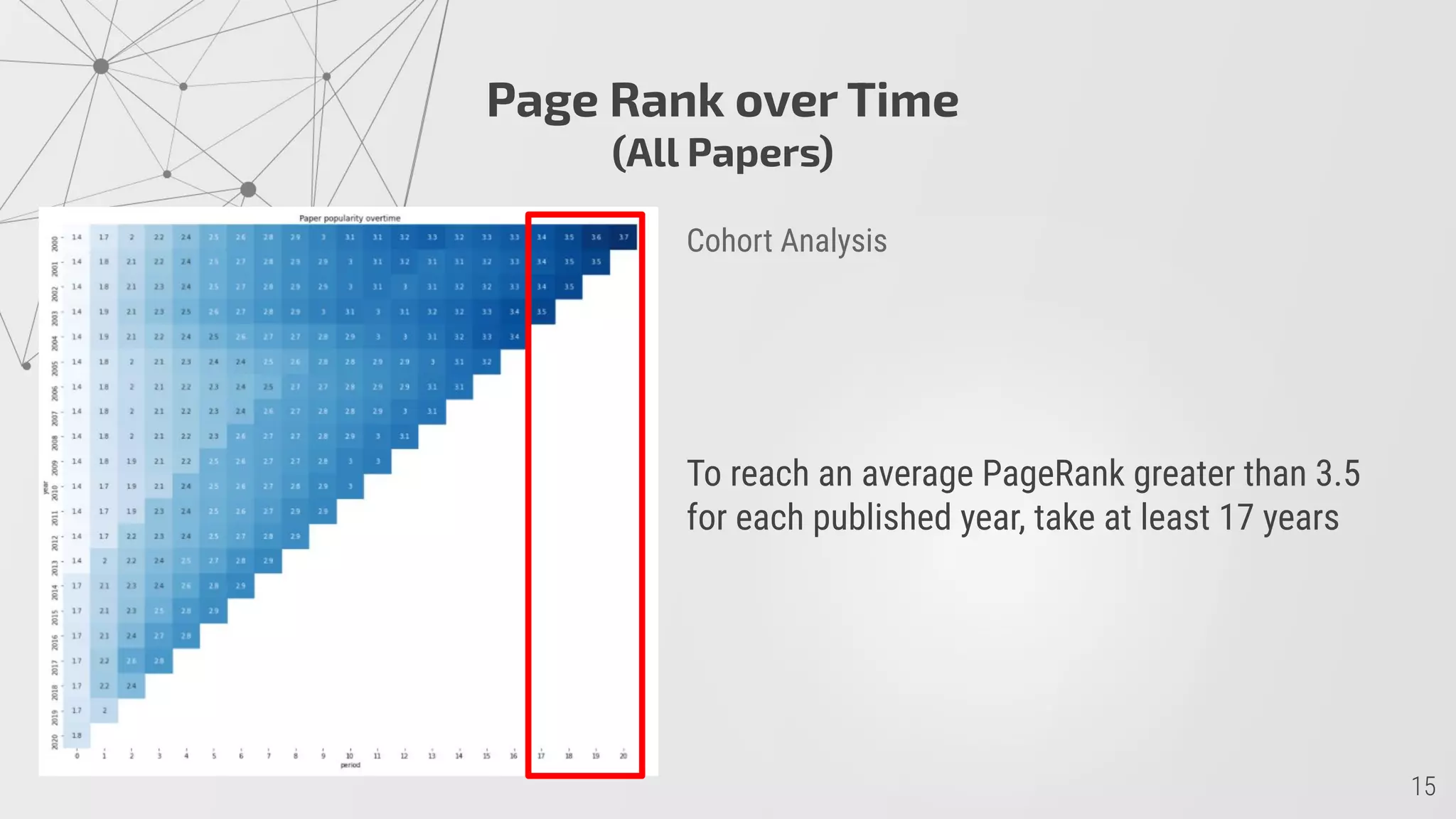 Page Rank over Time
(All Papers)
To reach an average PageRank greater than 3.5
for each published year, take at least 17 years
Cohort Analysis
 