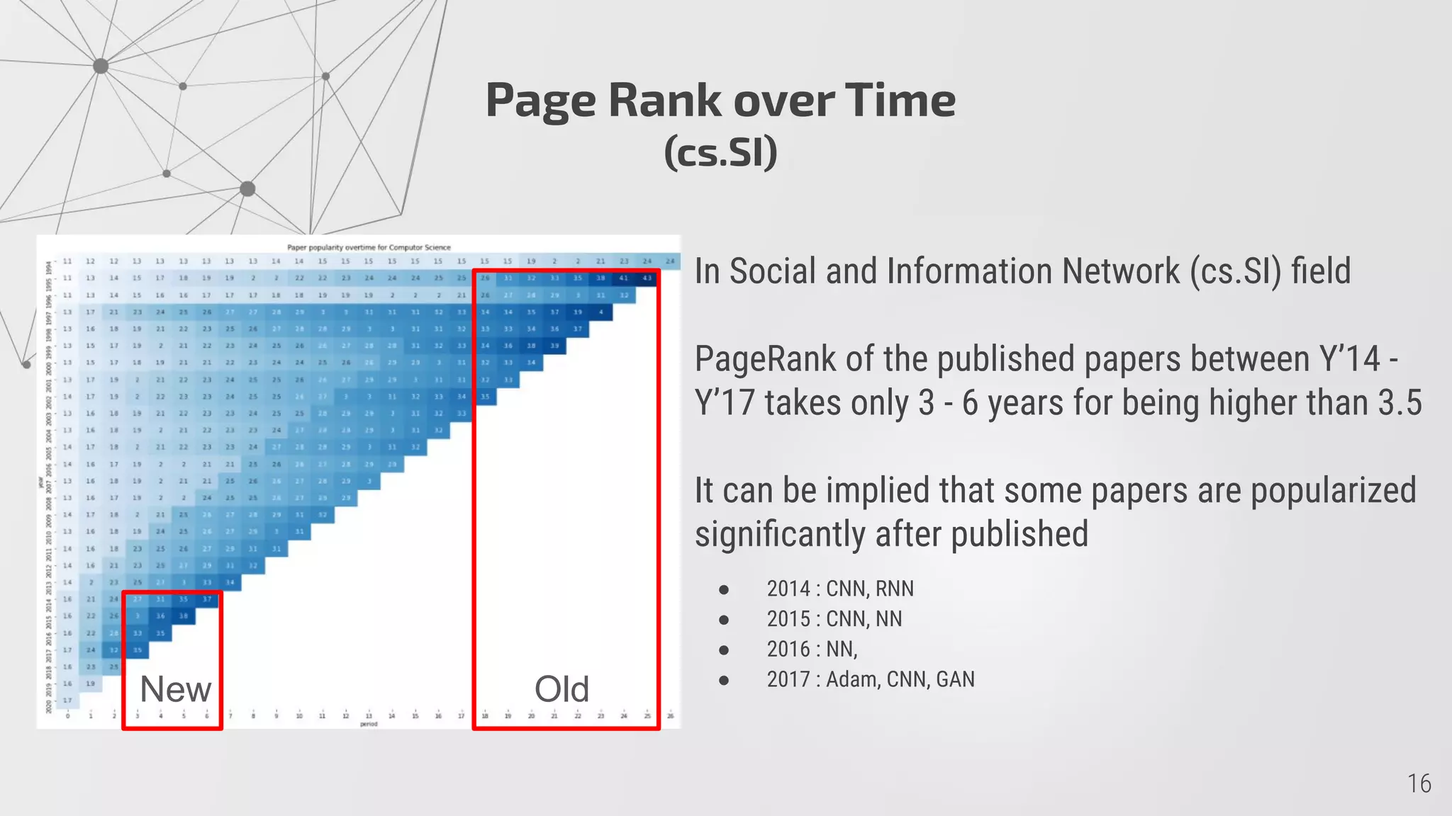 Page Rank over Time
(cs.SI)
In Social and Information Network (cs.SI) ﬁeld
PageRank of the published papers between Y’14 -
Y’17 takes only 3 - 6 years for being higher than 3.5
It can be implied that some papers are popularized
signiﬁcantly after published
● 2014 : CNN, RNN
● 2015 : CNN, NN
● 2016 : NN,
● 2017 : Adam, CNN, GAN
New Old
 