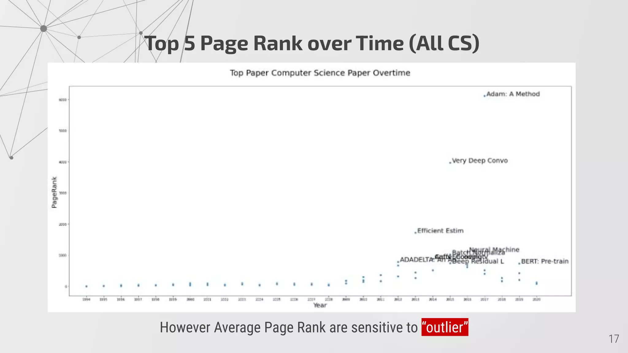 Top 5 Page Rank over Time (All CS)
However Average Page Rank are sensitive to “outlier”
 