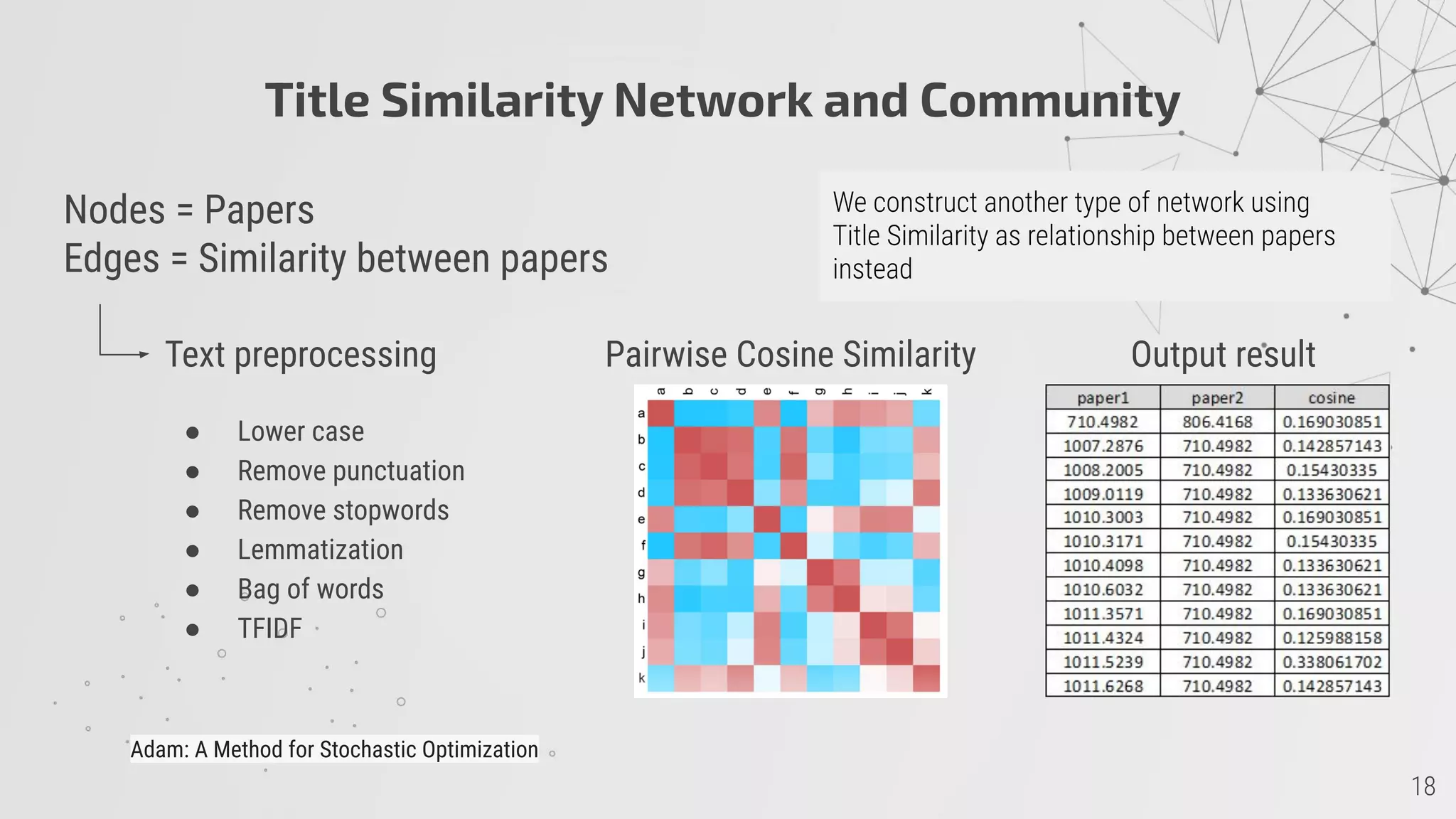 Title Similarity Network and Community
Nodes = Papers
Edges = Similarity between papers
Text preprocessing
● Lower case
● Remove punctuation
● Remove stopwords
● Lemmatization
● Bag of words
● TFIDF
Pairwise Cosine Similarity Output result
Adam: A Method for Stochastic Optimization
 