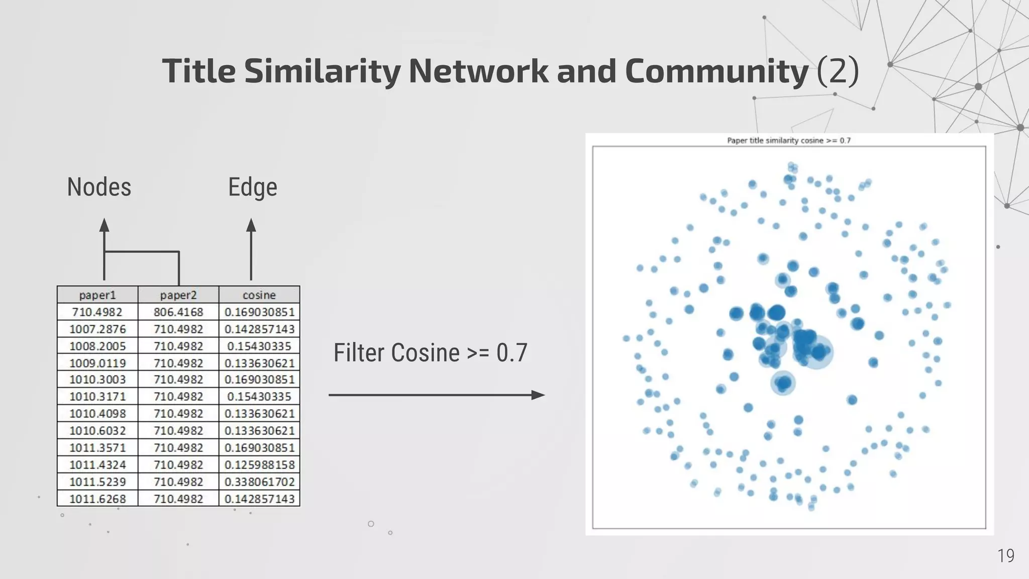 Title Similarity Network and Community (2)
Nodes Edge
Filter Cosine >= 0.7
 