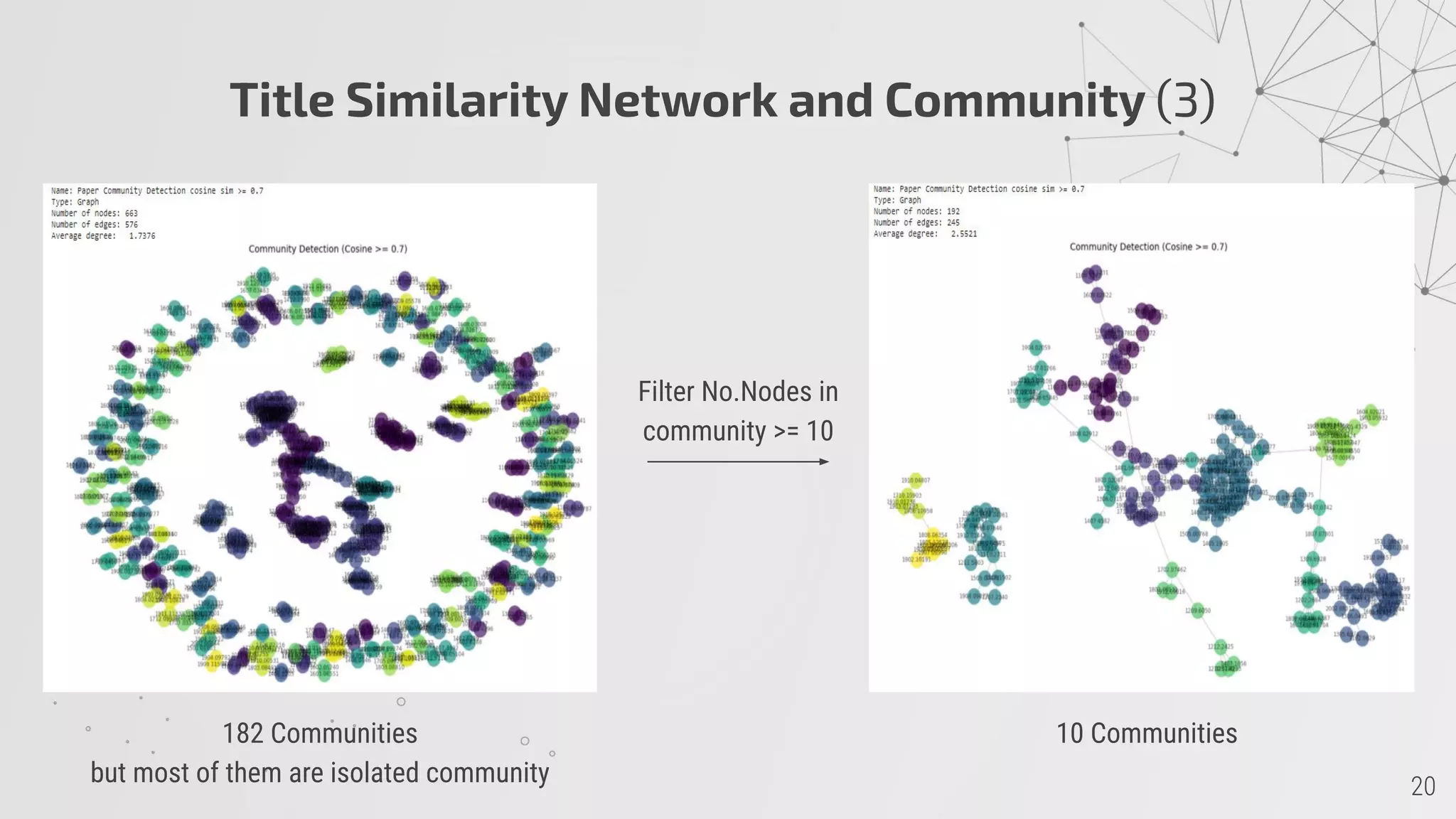 Title Similarity Network and Community (3)
Filter No.Nodes in
community >= 10
182 Communities
but most of them are isolated community
10 Communities
 