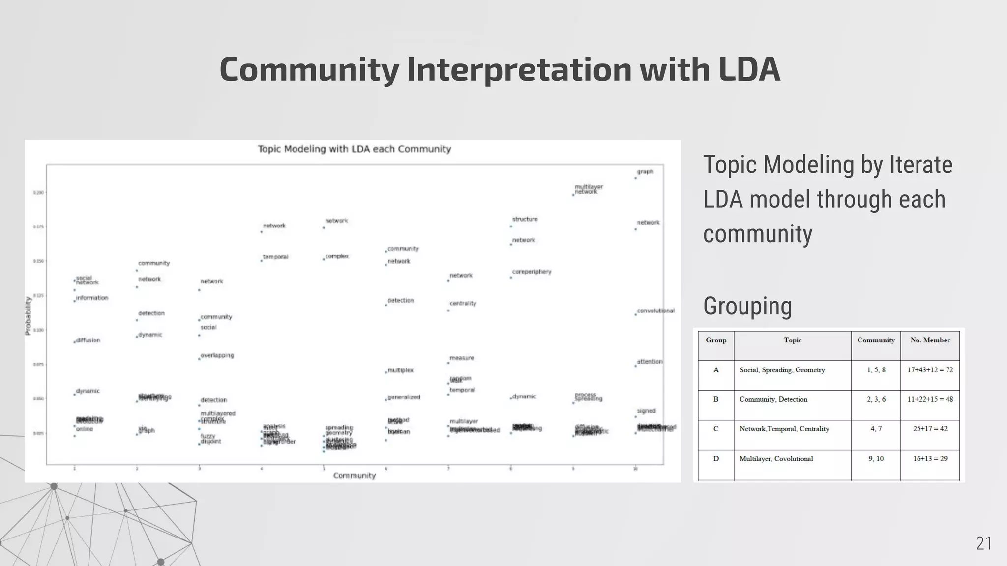 Community Interpretation with LDA
Topic Modeling by Iterate
LDA model through each
community
Grouping
 