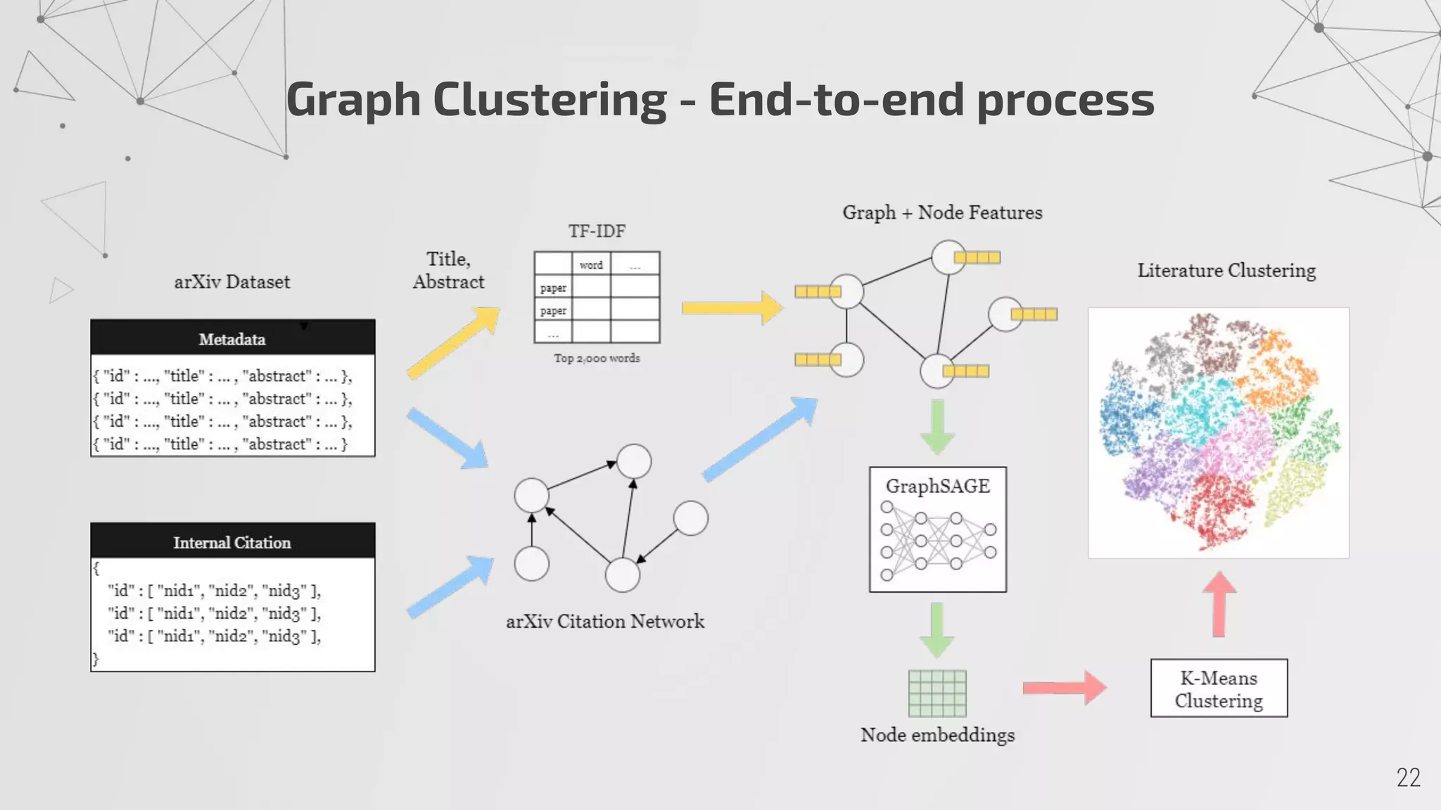Graph Clustering - End-to-end process
 
