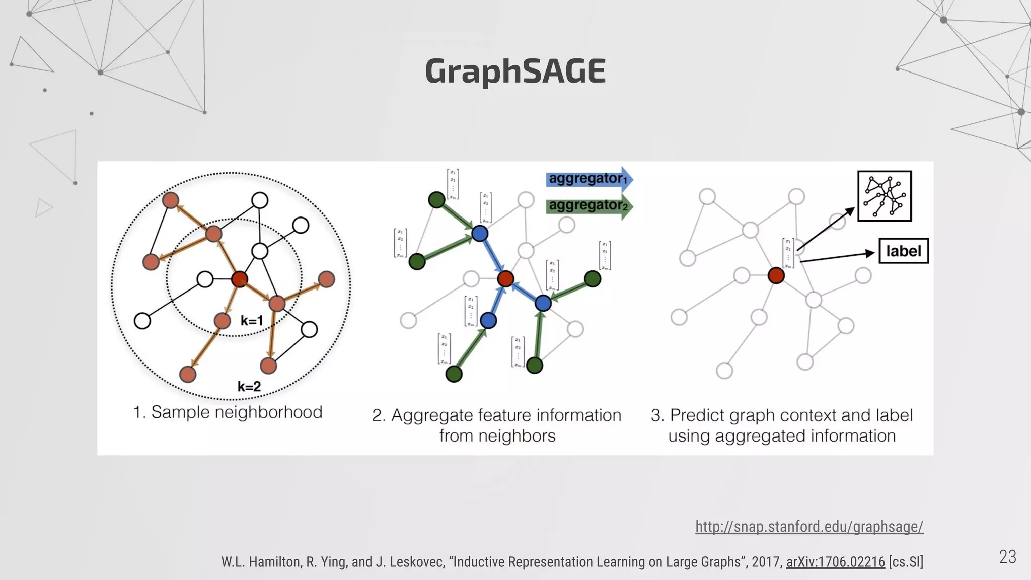 GraphSAGE
http://snap.stanford.edu/graphsage/
W.L. Hamilton, R. Ying, and J. Leskovec, “Inductive Representation Learning on Large Graphs”, 2017, arXiv:1706.02216 [cs.SI]
 
